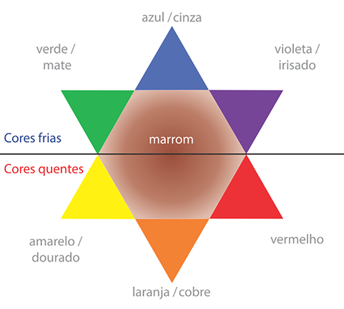 COLORIMETRIA - COMO USAR O CÍRCULO CROMÁTICO E DEFINIR SUA PALETA